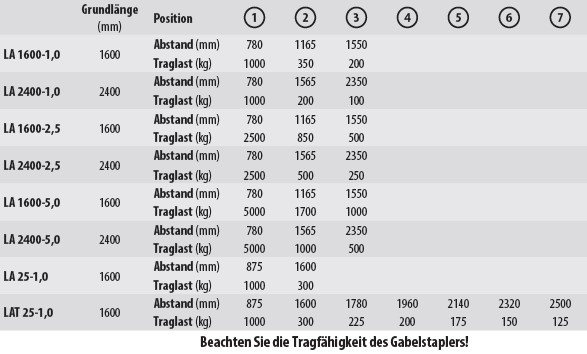 Lastarme-Abstand-Traglast